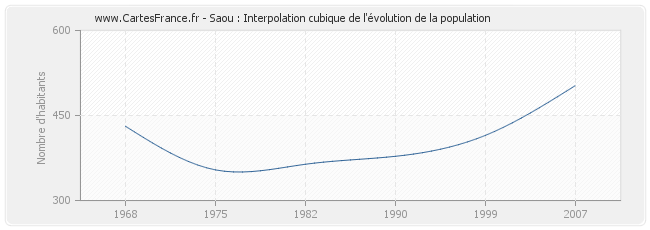 Saou : Interpolation cubique de l'évolution de la population