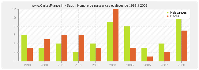 Saou : Nombre de naissances et décès de 1999 à 2008