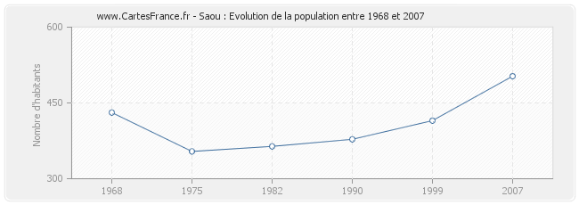 Population Saou