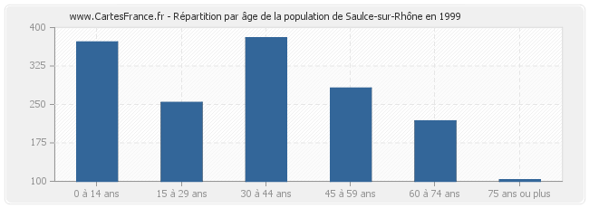 Répartition par âge de la population de Saulce-sur-Rhône en 1999