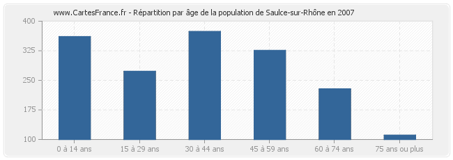Répartition par âge de la population de Saulce-sur-Rhône en 2007