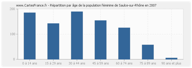 Répartition par âge de la population féminine de Saulce-sur-Rhône en 2007