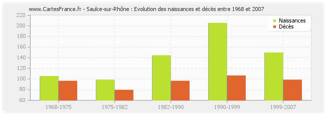 Saulce-sur-Rhône : Evolution des naissances et décès entre 1968 et 2007