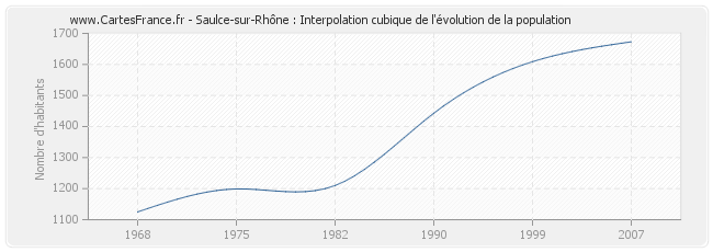 Saulce-sur-Rhône : Interpolation cubique de l'évolution de la population