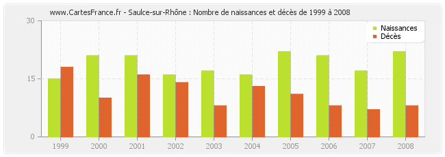 Saulce-sur-Rhône : Nombre de naissances et décès de 1999 à 2008