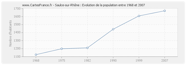 Population Saulce-sur-Rhône