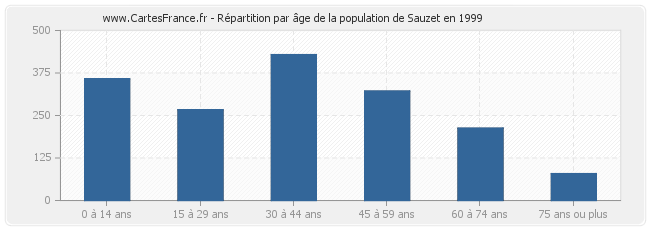 Répartition par âge de la population de Sauzet en 1999