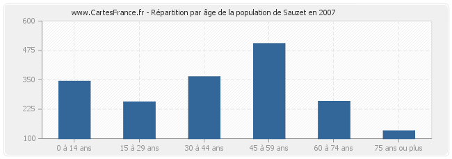 Répartition par âge de la population de Sauzet en 2007