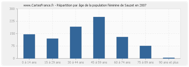 Répartition par âge de la population féminine de Sauzet en 2007