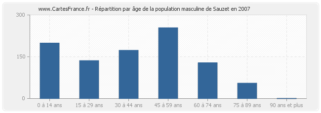 Répartition par âge de la population masculine de Sauzet en 2007