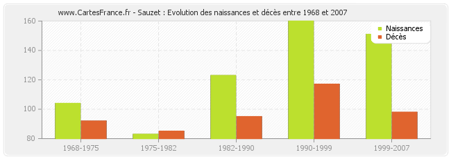 Sauzet : Evolution des naissances et décès entre 1968 et 2007