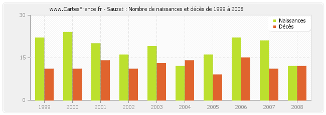Sauzet : Nombre de naissances et décès de 1999 à 2008