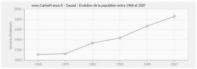 Population Sauzet