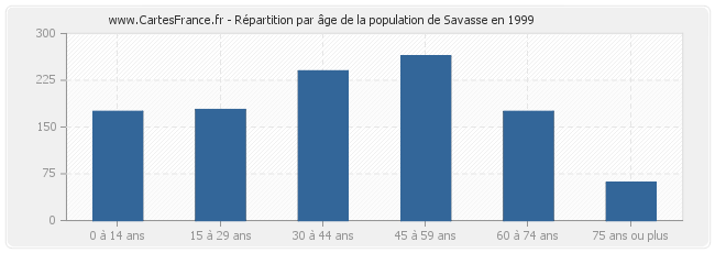 Répartition par âge de la population de Savasse en 1999