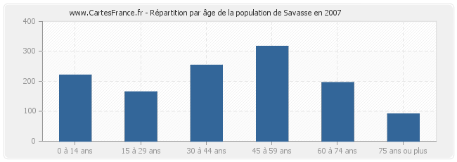 Répartition par âge de la population de Savasse en 2007