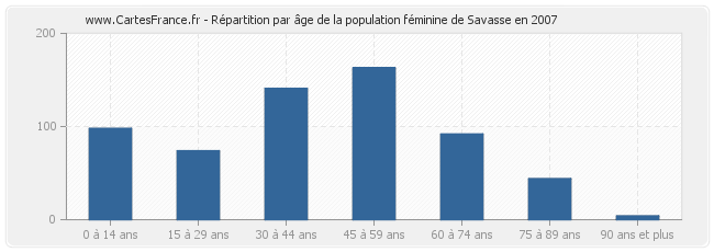 Répartition par âge de la population féminine de Savasse en 2007