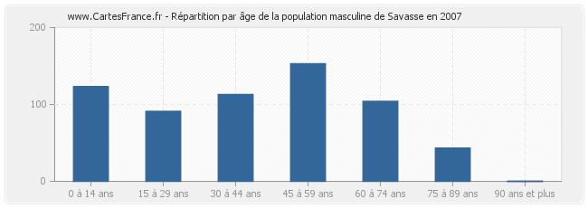 Répartition par âge de la population masculine de Savasse en 2007