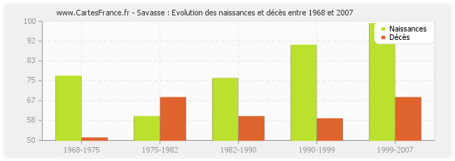 Savasse : Evolution des naissances et décès entre 1968 et 2007
