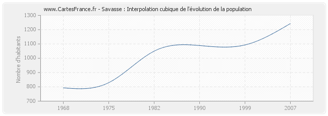 Savasse : Interpolation cubique de l'évolution de la population