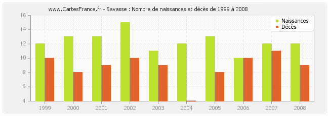 Savasse : Nombre de naissances et décès de 1999 à 2008