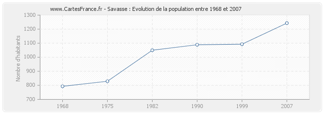 Population Savasse