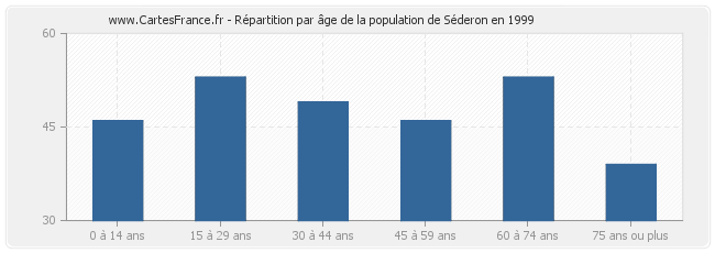 Répartition par âge de la population de Séderon en 1999