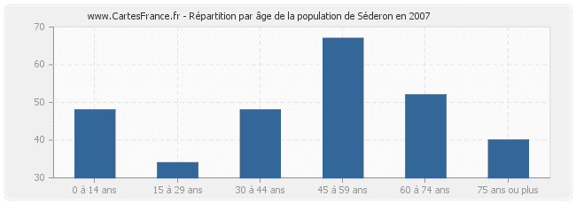 Répartition par âge de la population de Séderon en 2007