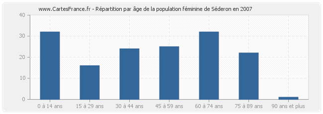Répartition par âge de la population féminine de Séderon en 2007