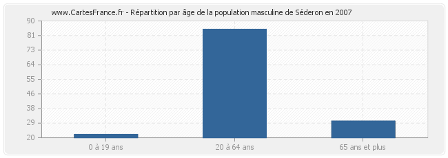 Répartition par âge de la population masculine de Séderon en 2007
