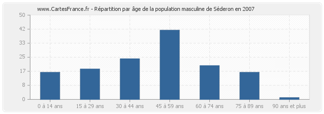 Répartition par âge de la population masculine de Séderon en 2007
