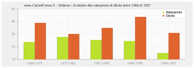 Séderon : Evolution des naissances et décès entre 1968 et 2007