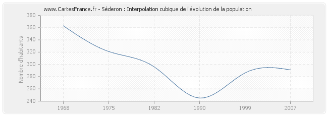 Séderon : Interpolation cubique de l'évolution de la population