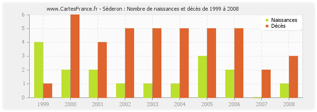 Séderon : Nombre de naissances et décès de 1999 à 2008