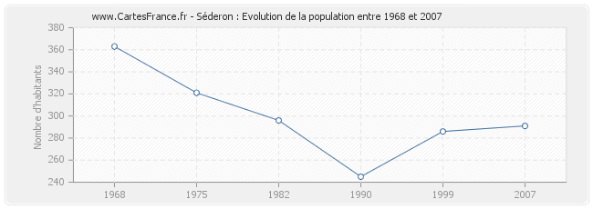 Population Séderon