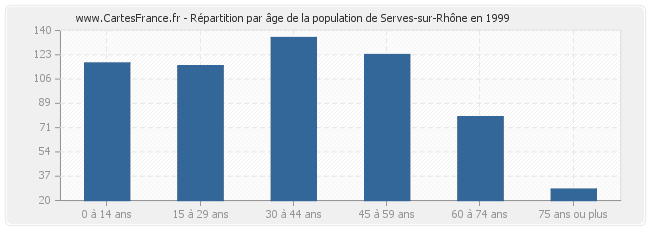 Répartition par âge de la population de Serves-sur-Rhône en 1999