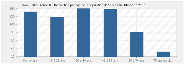 Répartition par âge de la population de Serves-sur-Rhône en 2007