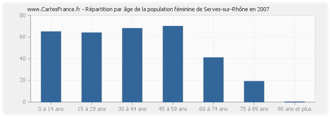 Répartition par âge de la population féminine de Serves-sur-Rhône en 2007