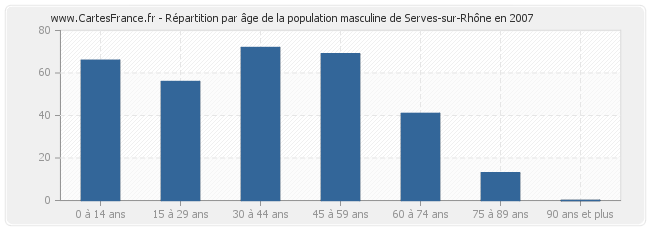 Répartition par âge de la population masculine de Serves-sur-Rhône en 2007