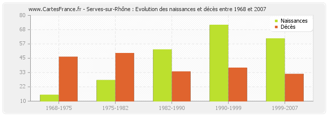 Serves-sur-Rhône : Evolution des naissances et décès entre 1968 et 2007