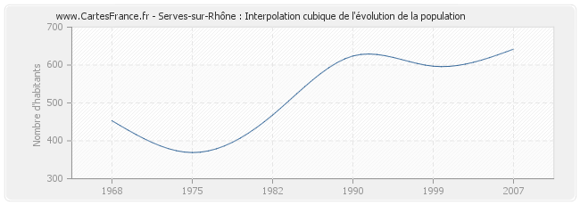 Serves-sur-Rhône : Interpolation cubique de l'évolution de la population