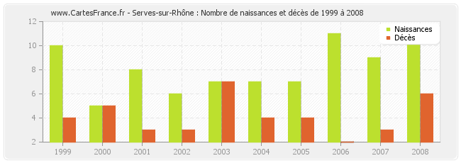 Serves-sur-Rhône : Nombre de naissances et décès de 1999 à 2008