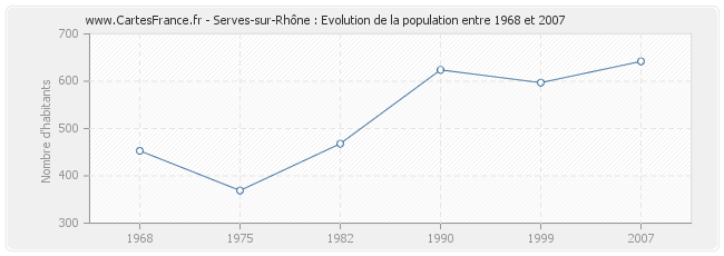 Population Serves-sur-Rhône