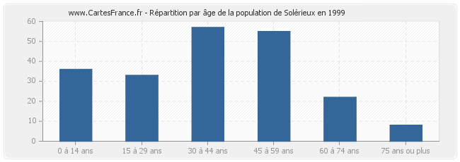 Répartition par âge de la population de Solérieux en 1999