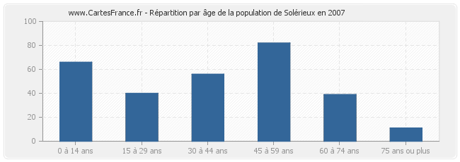 Répartition par âge de la population de Solérieux en 2007