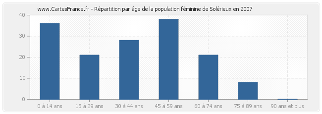 Répartition par âge de la population féminine de Solérieux en 2007