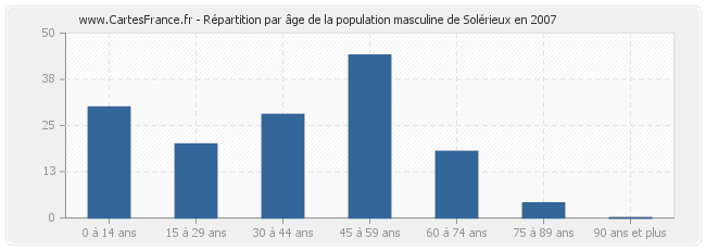 Répartition par âge de la population masculine de Solérieux en 2007