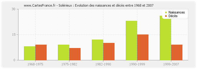 Solérieux : Evolution des naissances et décès entre 1968 et 2007