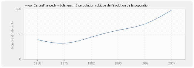 Solérieux : Interpolation cubique de l'évolution de la population
