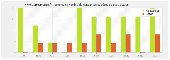 Solérieux : Nombre de naissances et décès de 1999 à 2008