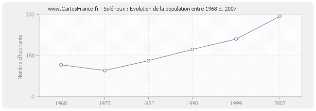 Population Solérieux